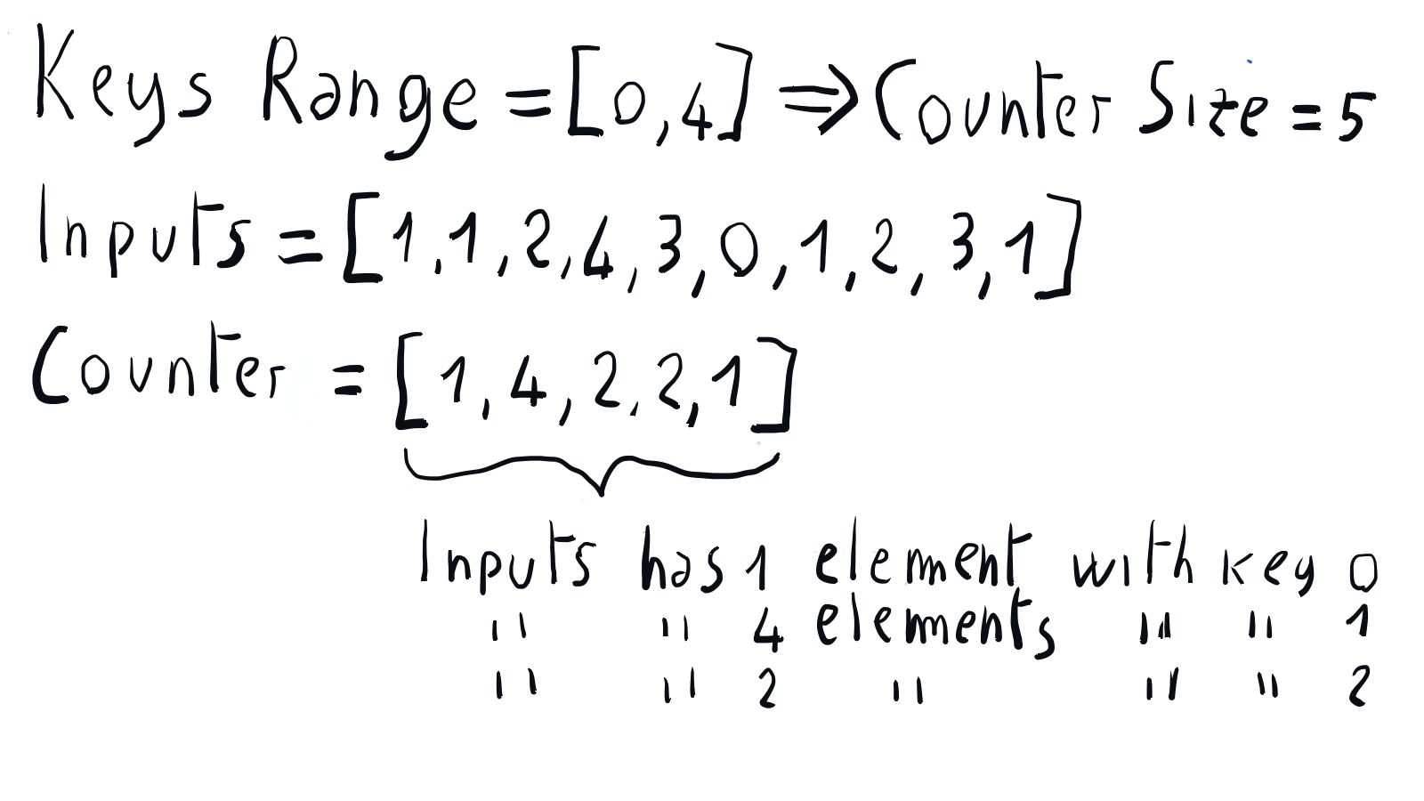 Counting Sort: counter array