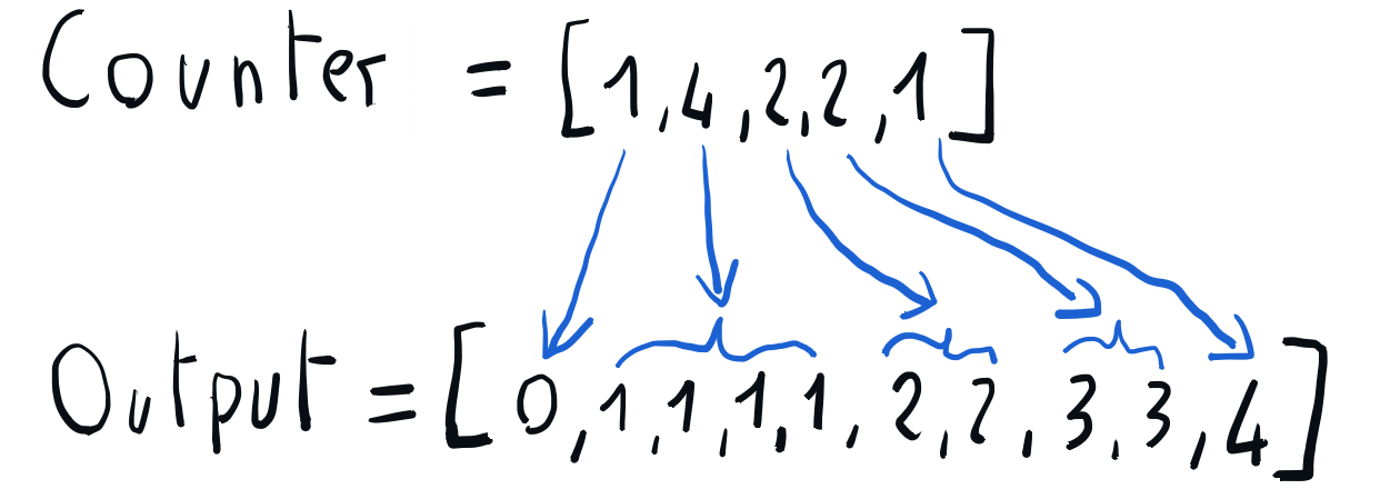 Counting Sort: only keys